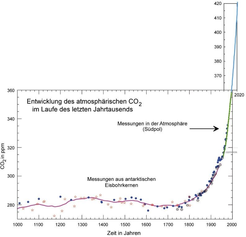 Abbildung 1: Entwicklung des atmosphärischen CO ₂ im Laufe des letzten Jahrtausends