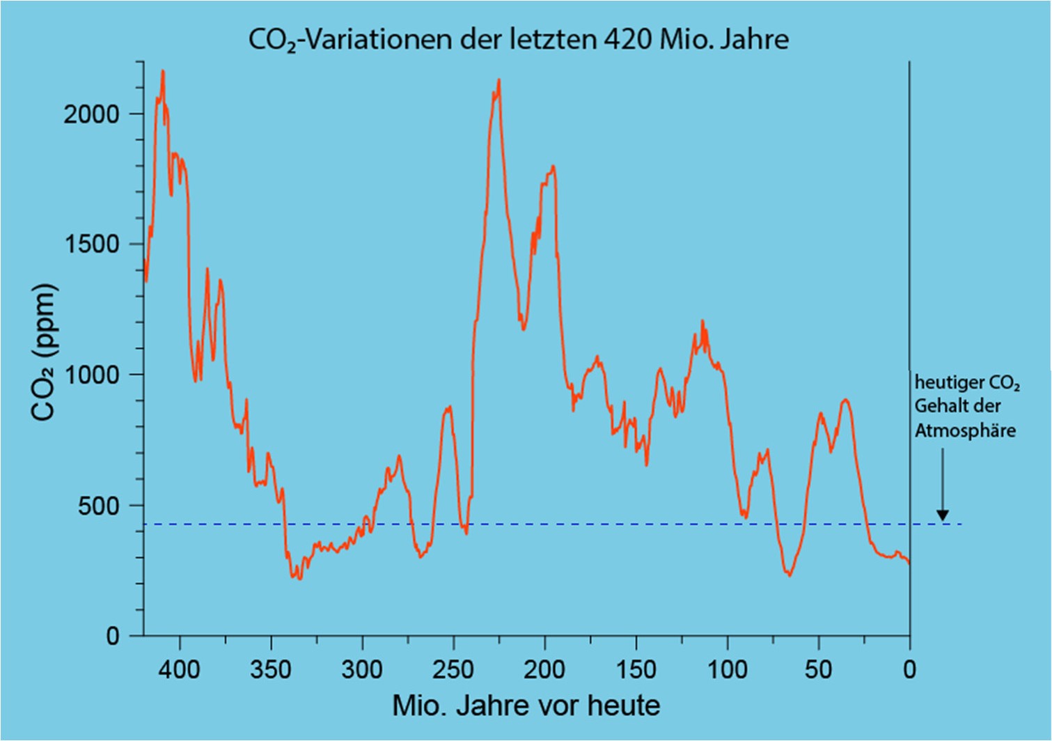 Abbildung 2: CO ₂ war wesentlich höher - die absolute Höhe kann kein primäres Problem sein