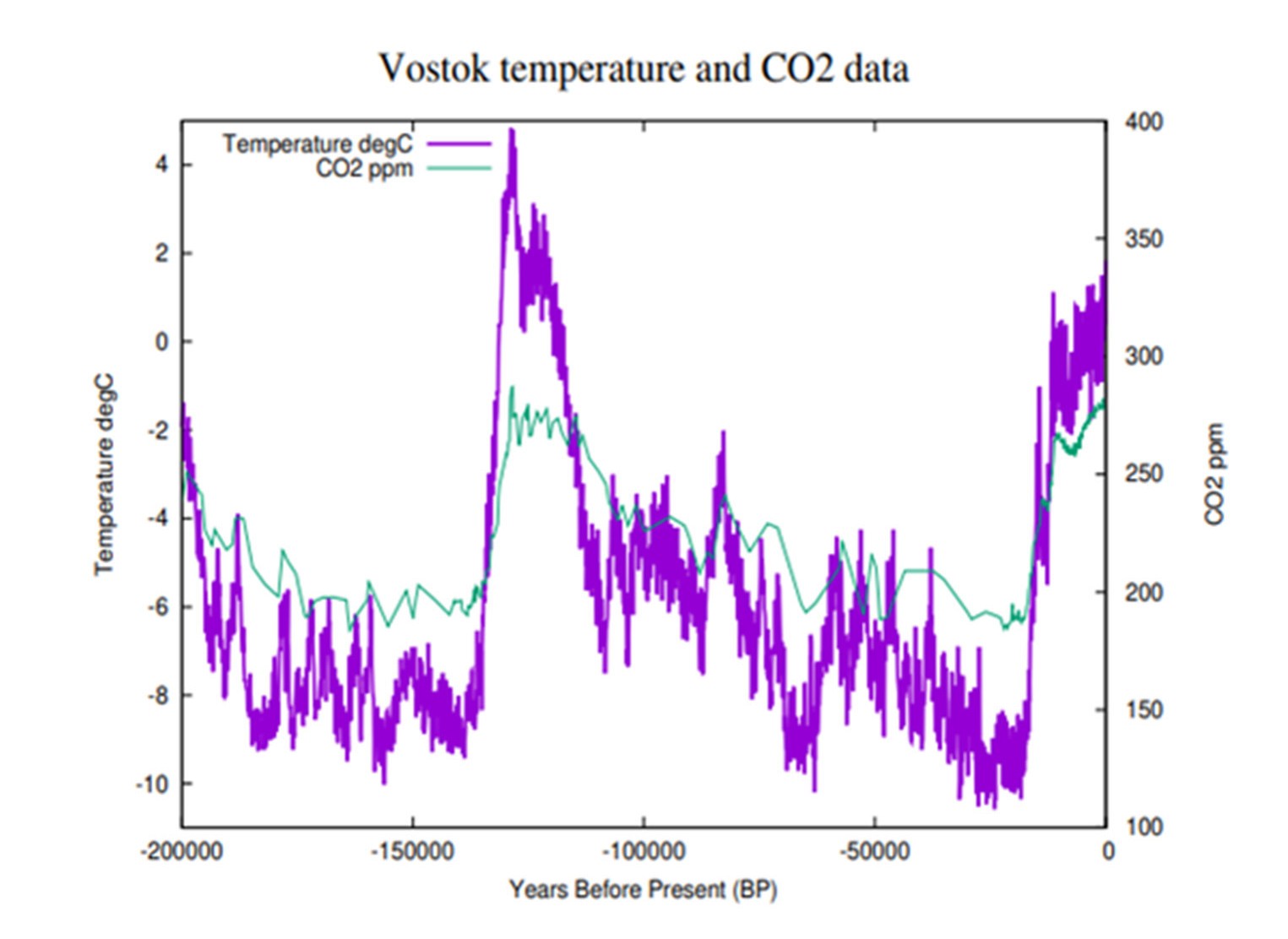 Abbildung 3: CO ₂-Konzentration und Temperaturverlauf anhand der Vostok Eiskernauswertung für die letzten 200.000 Jahre