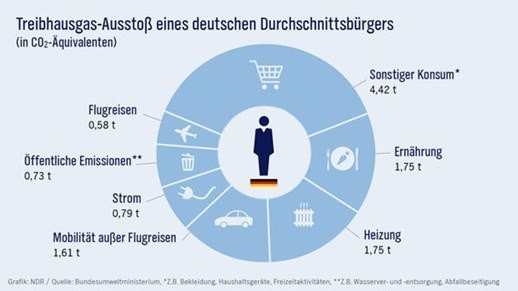 Abbildung 7: Treibhausgas-Ausstoß eines deutschen Durchschnittsbürgers